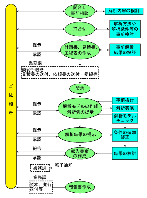 数値解析の流れ